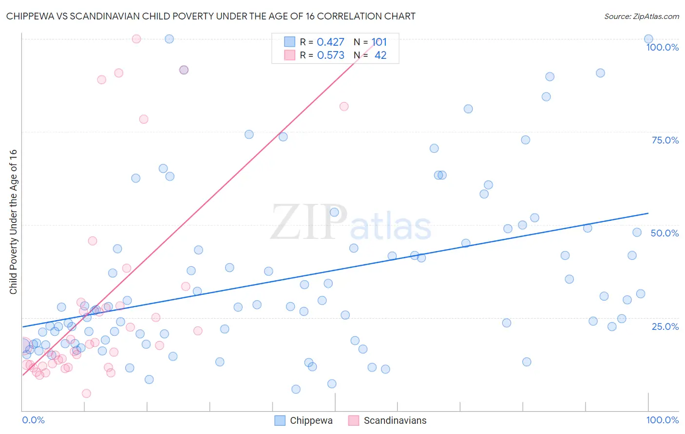 Chippewa vs Scandinavian Child Poverty Under the Age of 16