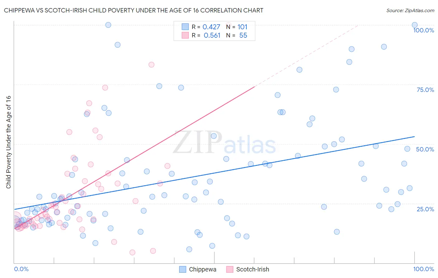 Chippewa vs Scotch-Irish Child Poverty Under the Age of 16