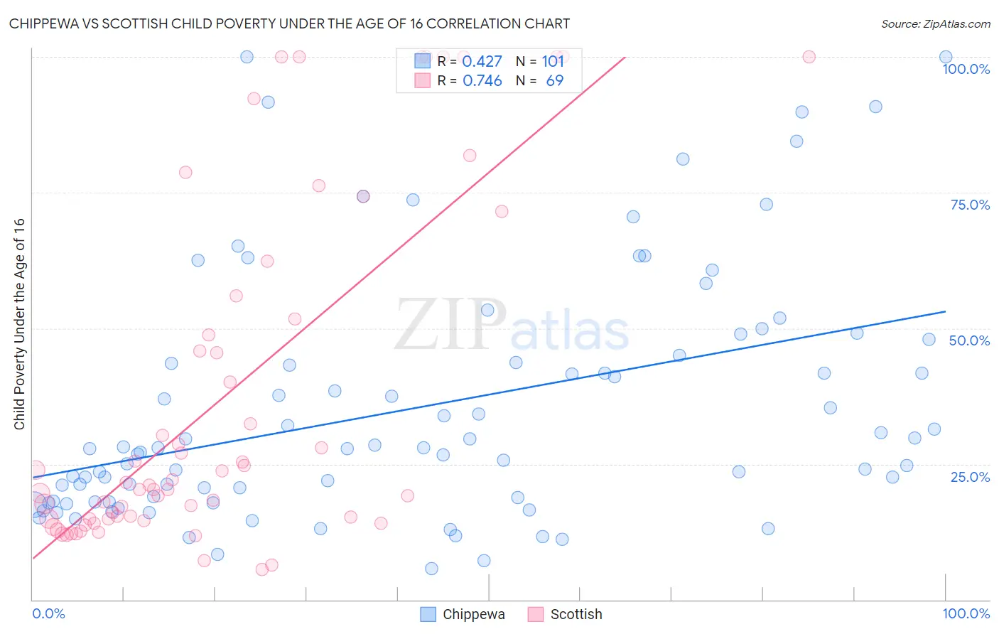 Chippewa vs Scottish Child Poverty Under the Age of 16