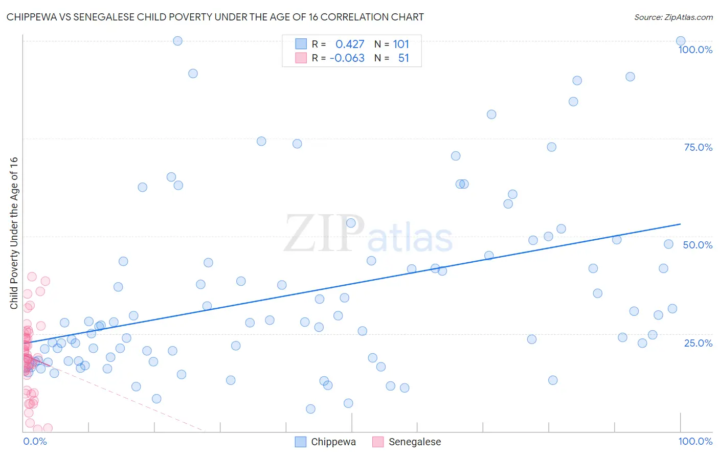 Chippewa vs Senegalese Child Poverty Under the Age of 16