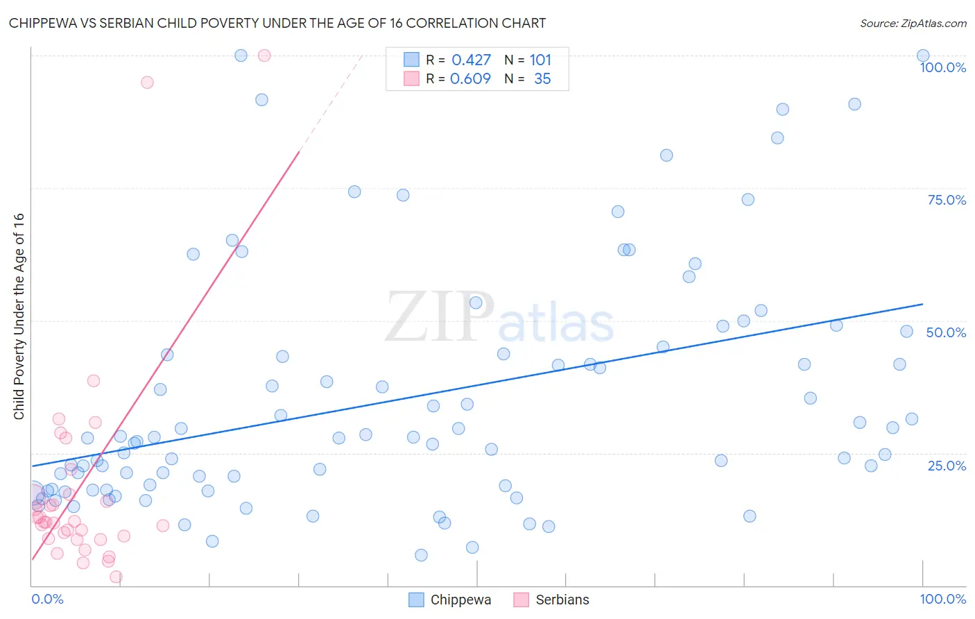 Chippewa vs Serbian Child Poverty Under the Age of 16