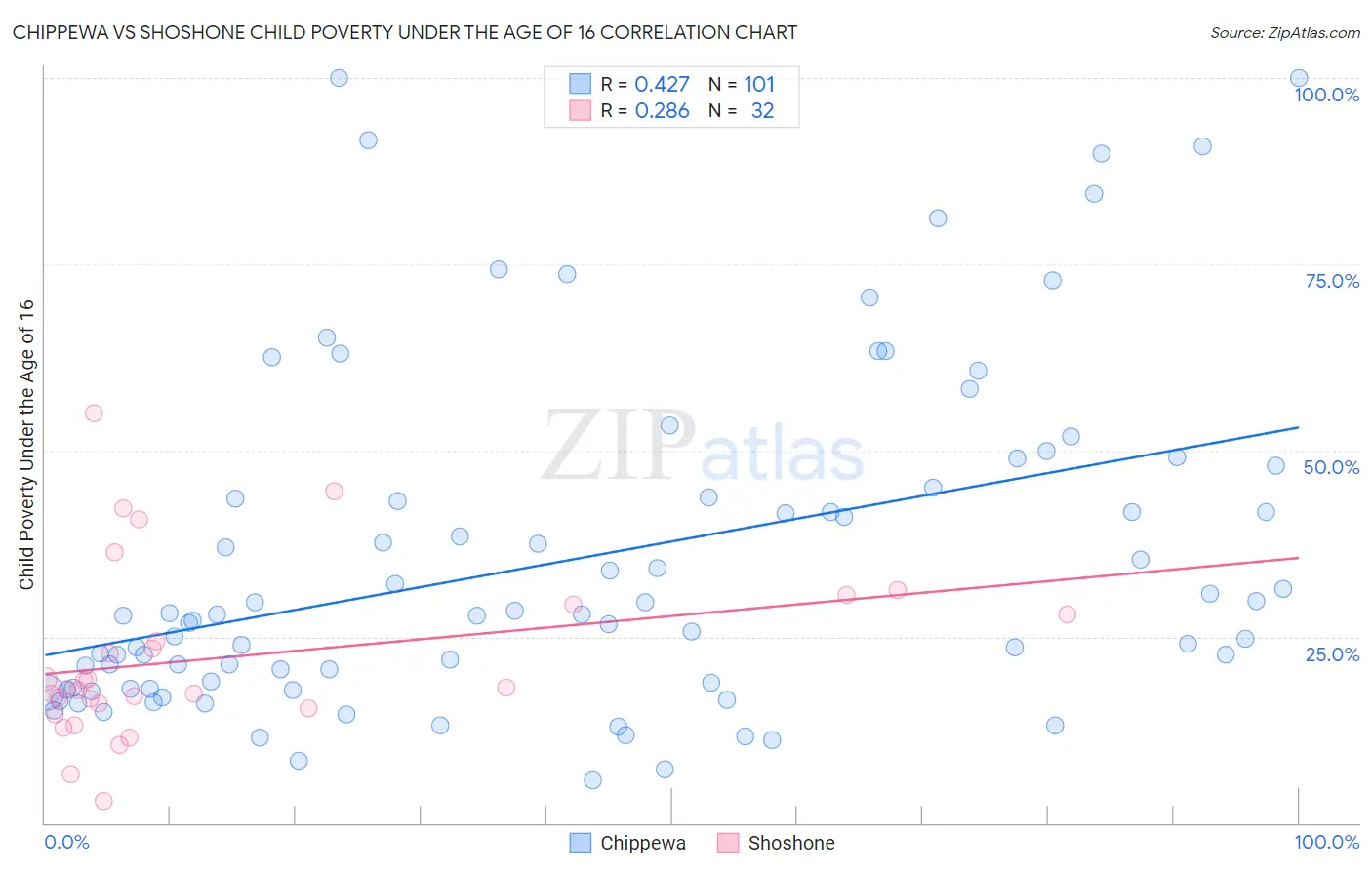 Chippewa vs Shoshone Child Poverty Under the Age of 16