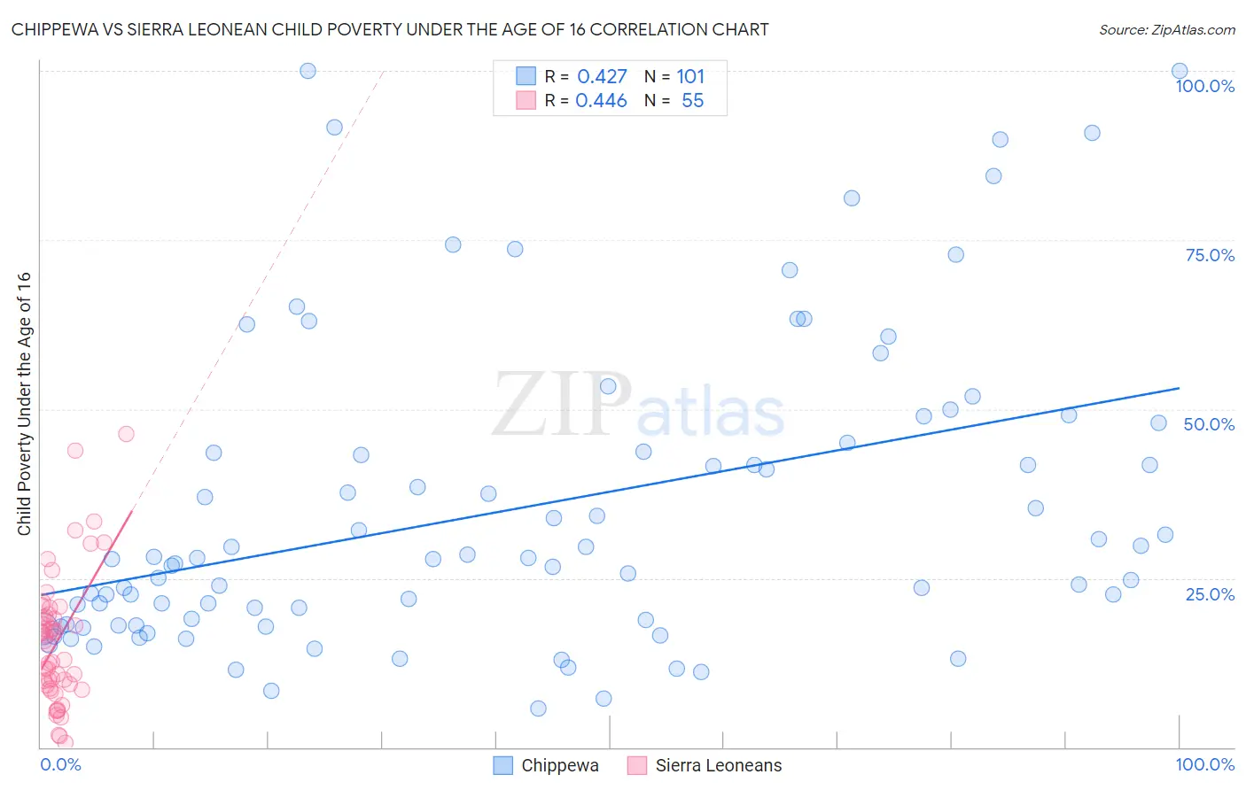 Chippewa vs Sierra Leonean Child Poverty Under the Age of 16