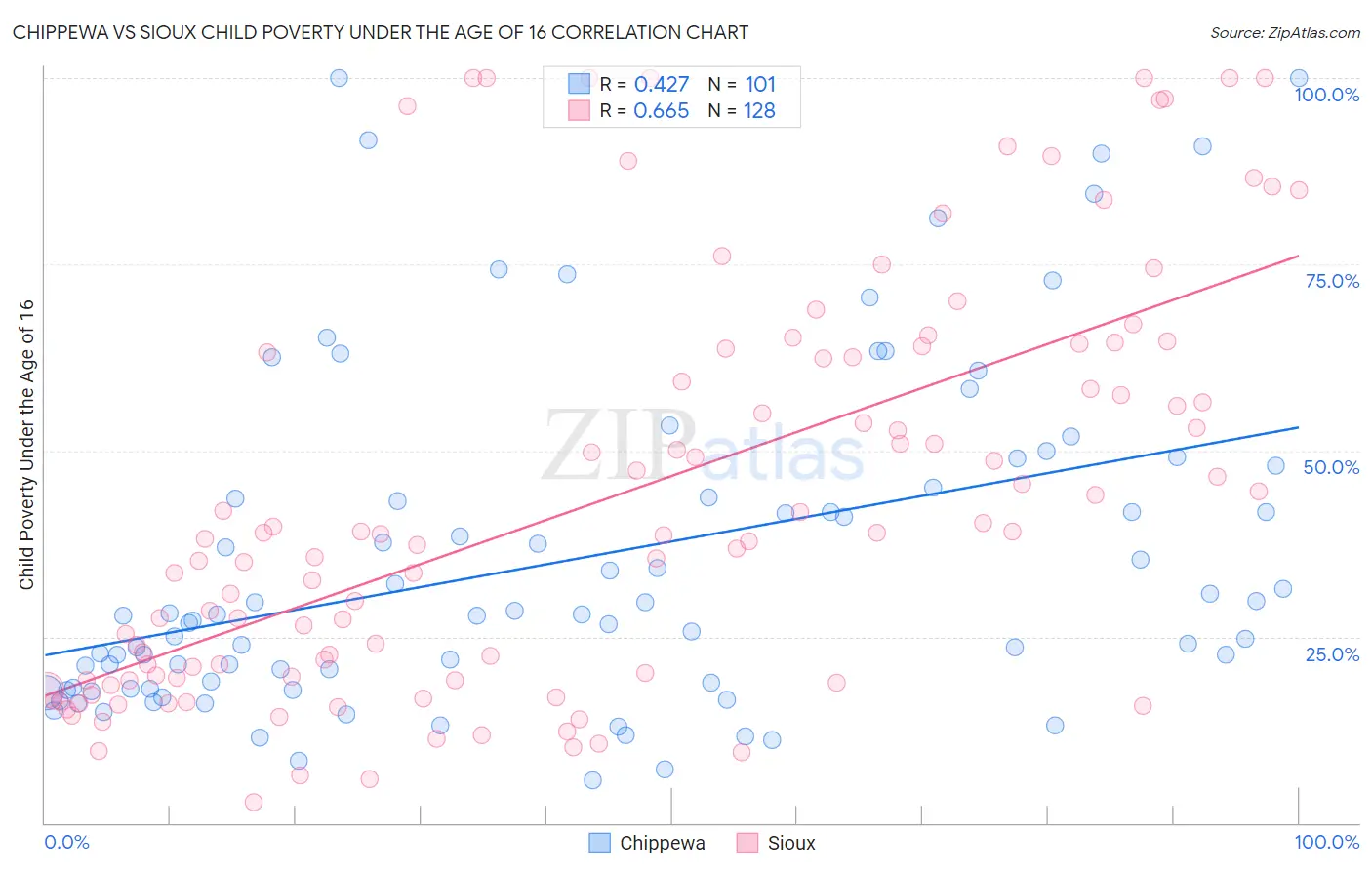 Chippewa vs Sioux Child Poverty Under the Age of 16