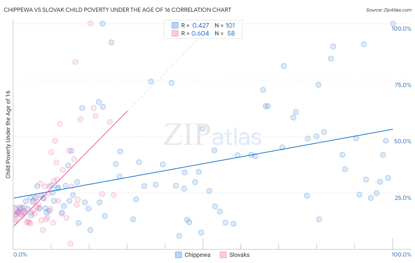 Chippewa vs Slovak Child Poverty Under the Age of 16