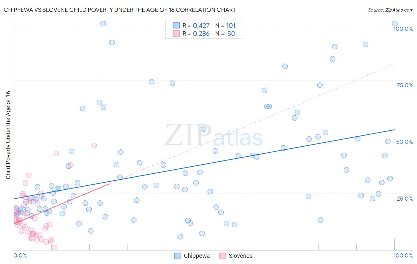 Chippewa vs Slovene Child Poverty Under the Age of 16