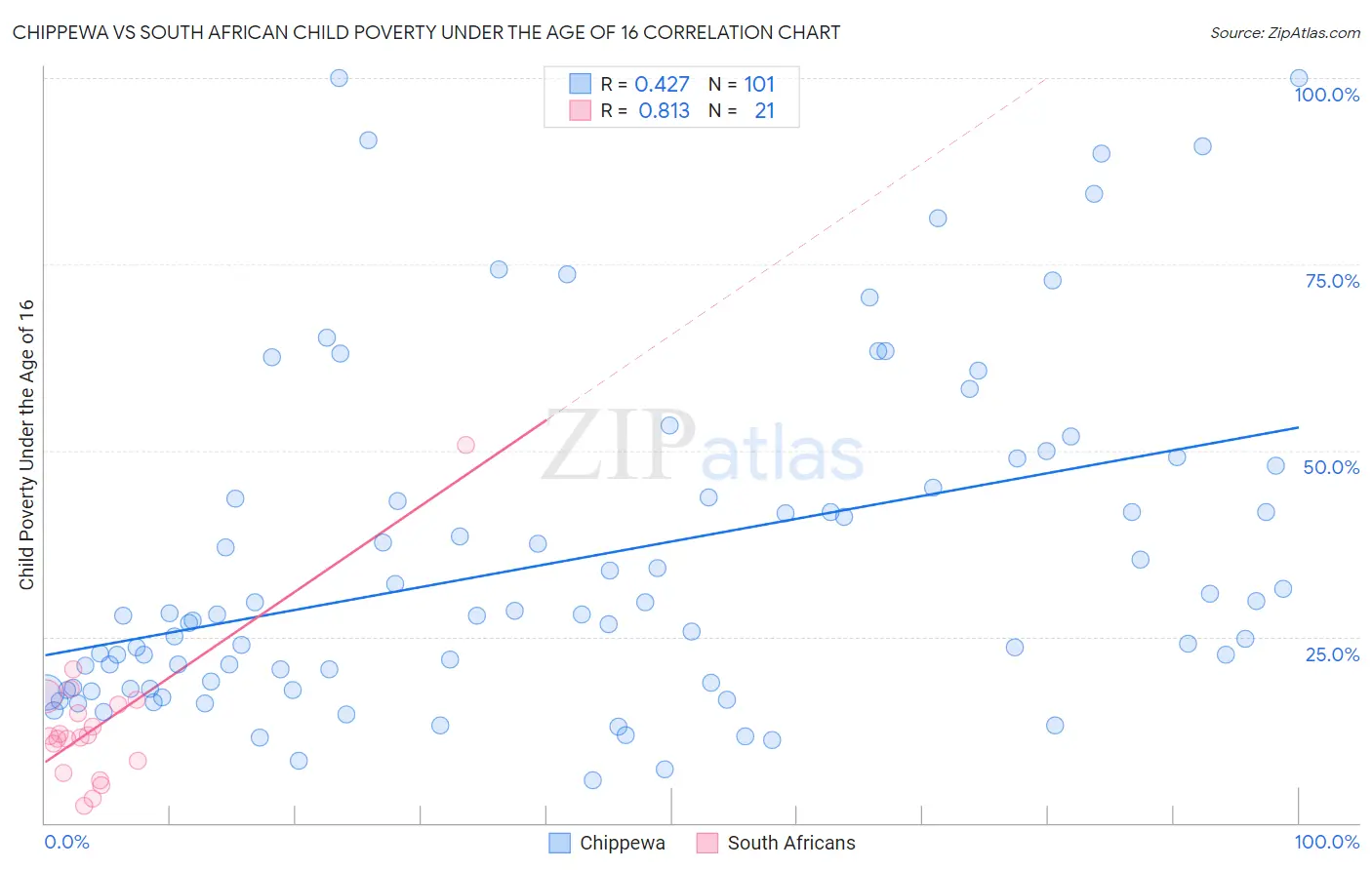 Chippewa vs South African Child Poverty Under the Age of 16