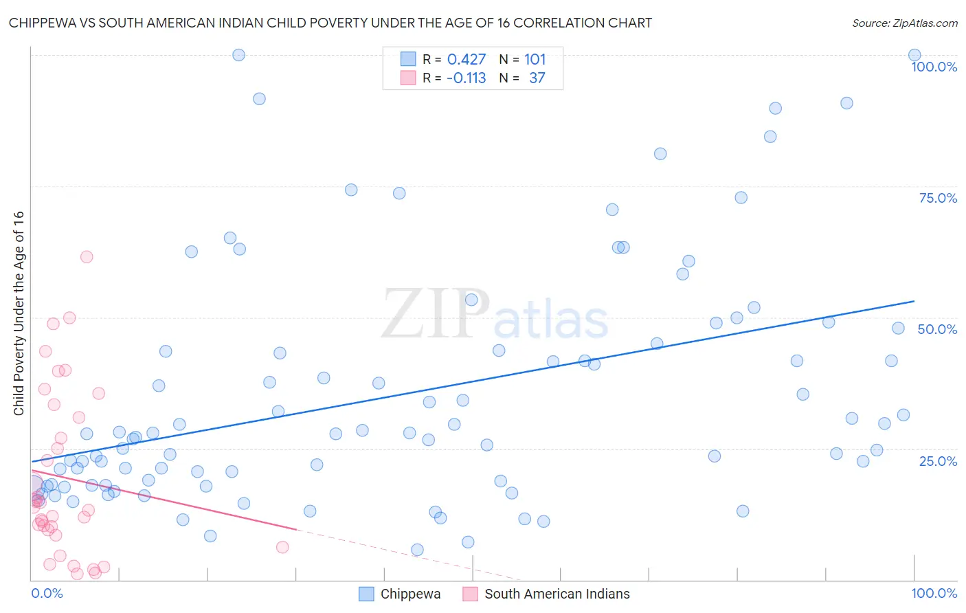Chippewa vs South American Indian Child Poverty Under the Age of 16