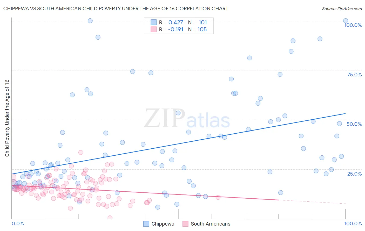 Chippewa vs South American Child Poverty Under the Age of 16