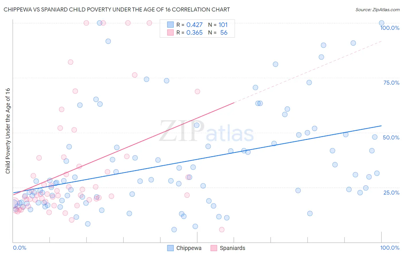 Chippewa vs Spaniard Child Poverty Under the Age of 16