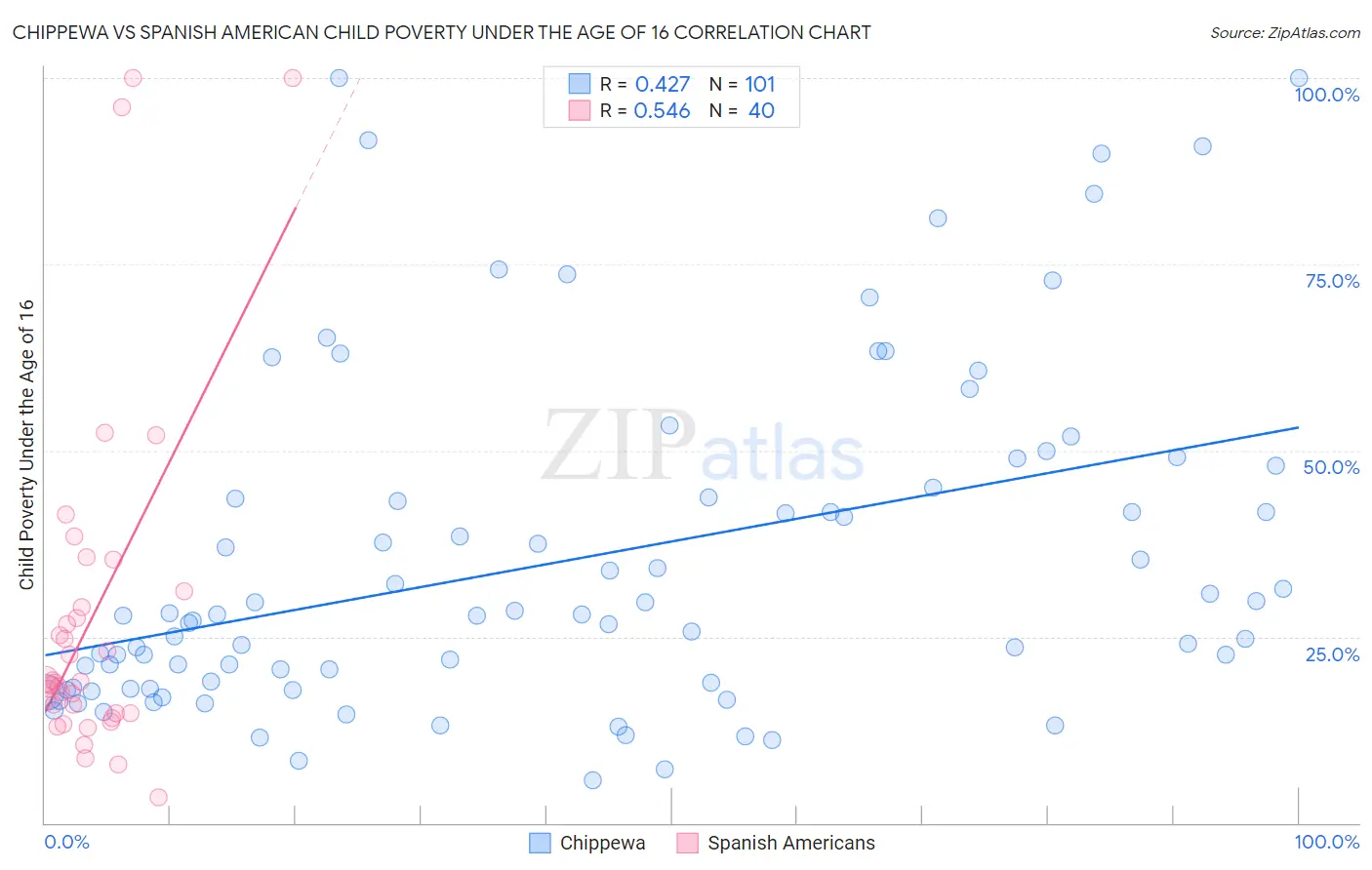 Chippewa vs Spanish American Child Poverty Under the Age of 16