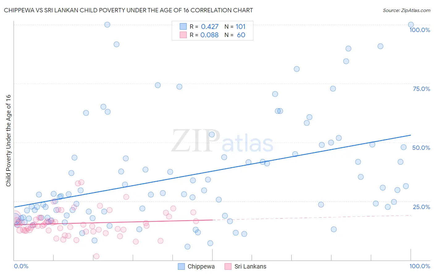 Chippewa vs Sri Lankan Child Poverty Under the Age of 16