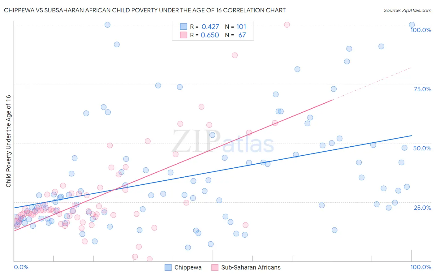 Chippewa vs Subsaharan African Child Poverty Under the Age of 16