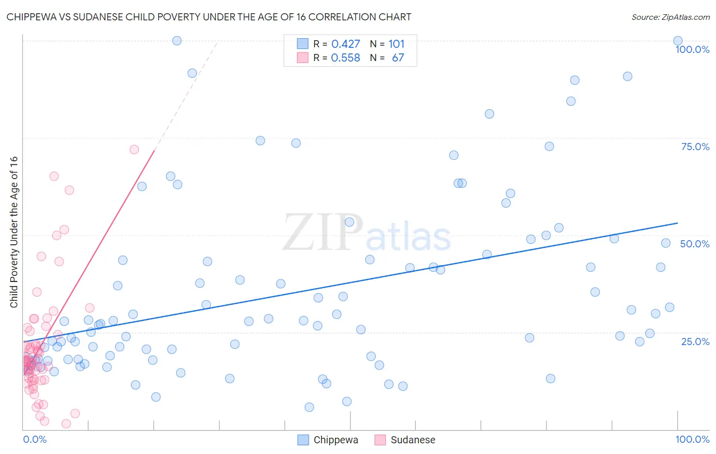 Chippewa vs Sudanese Child Poverty Under the Age of 16
