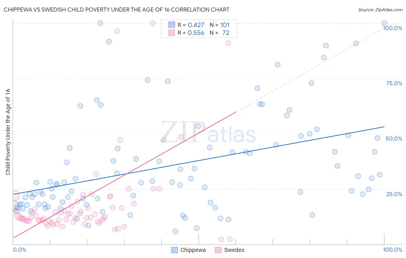 Chippewa vs Swedish Child Poverty Under the Age of 16