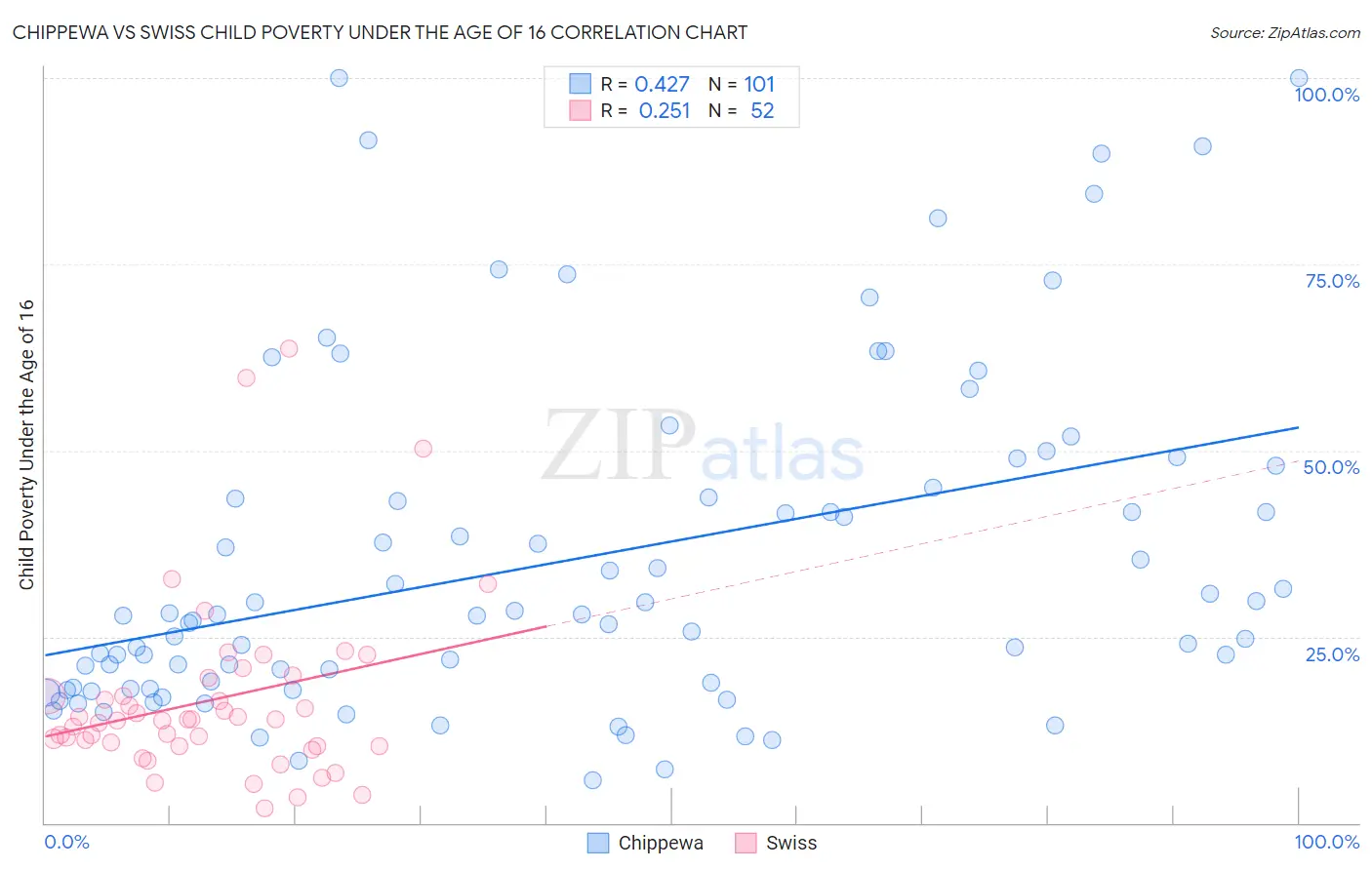 Chippewa vs Swiss Child Poverty Under the Age of 16