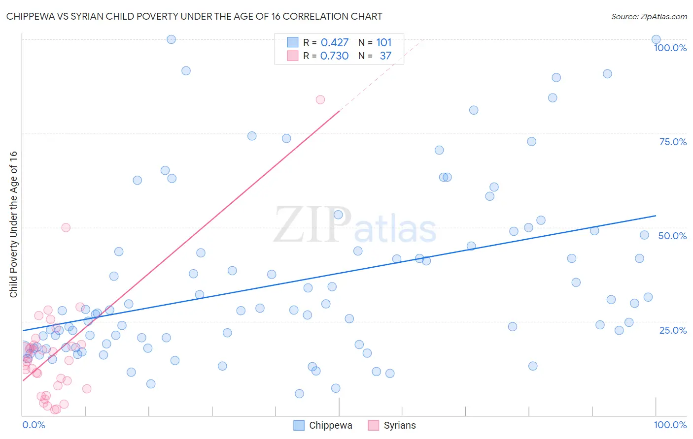 Chippewa vs Syrian Child Poverty Under the Age of 16