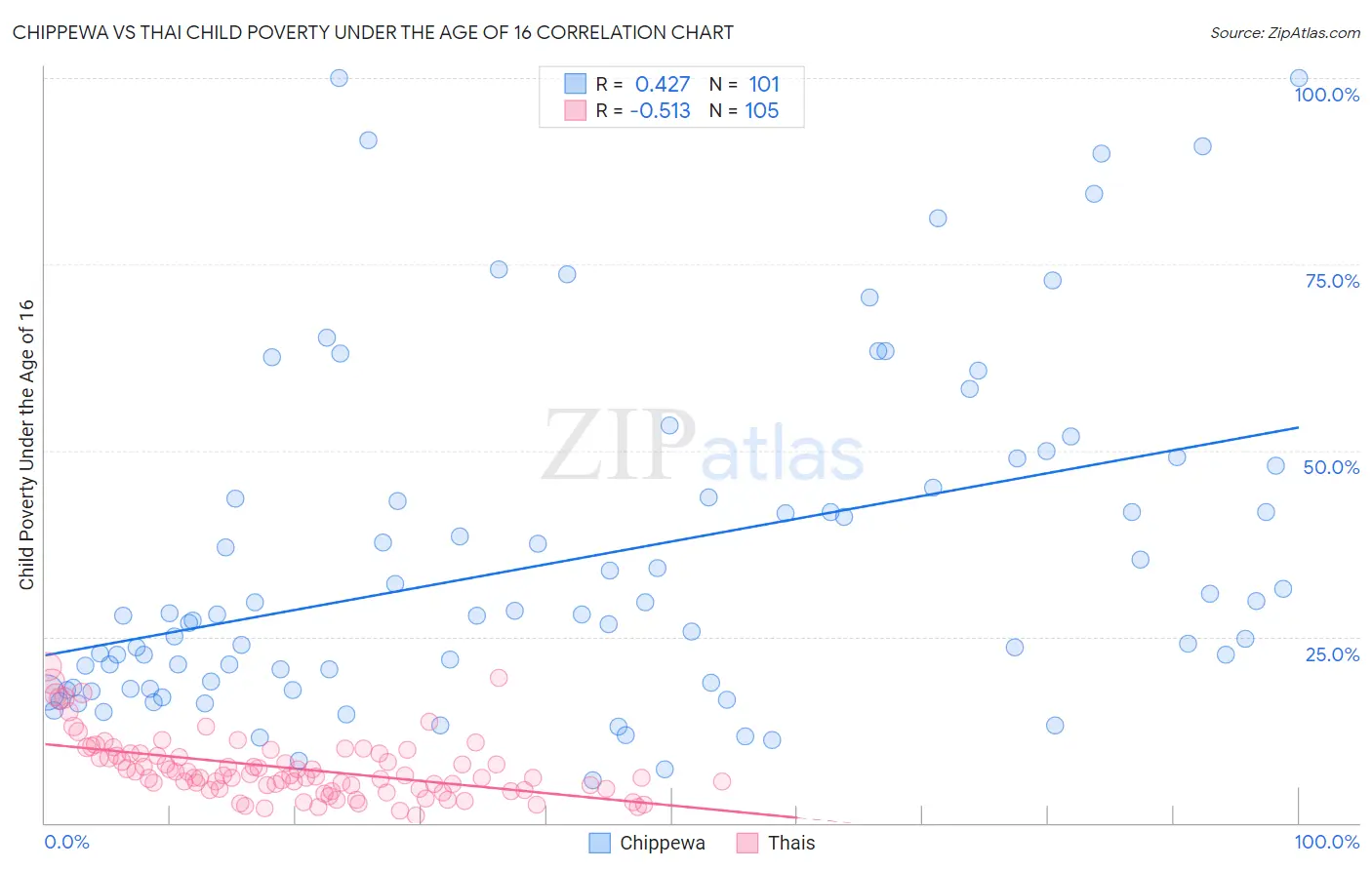 Chippewa vs Thai Child Poverty Under the Age of 16