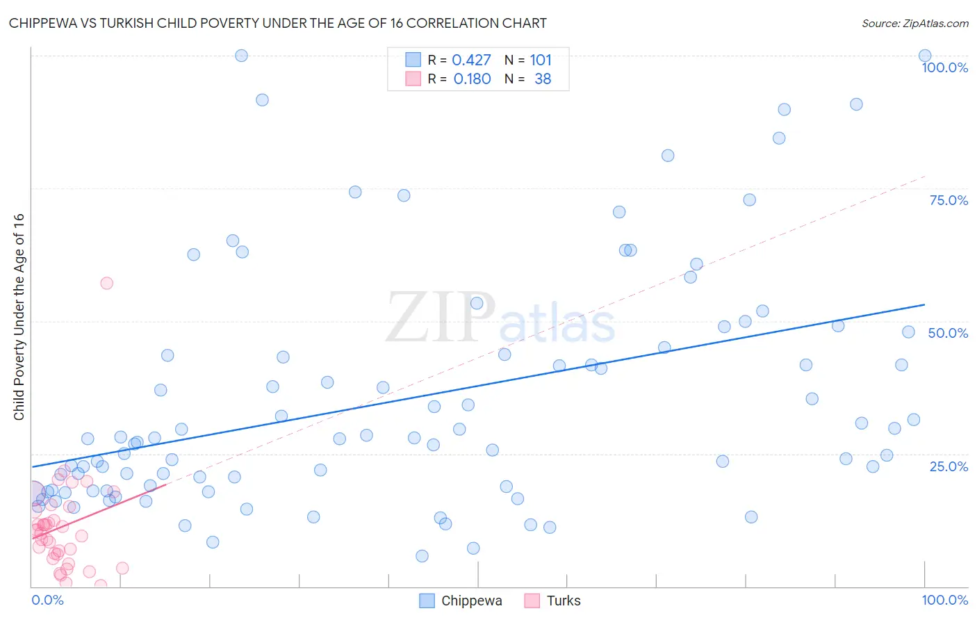 Chippewa vs Turkish Child Poverty Under the Age of 16
