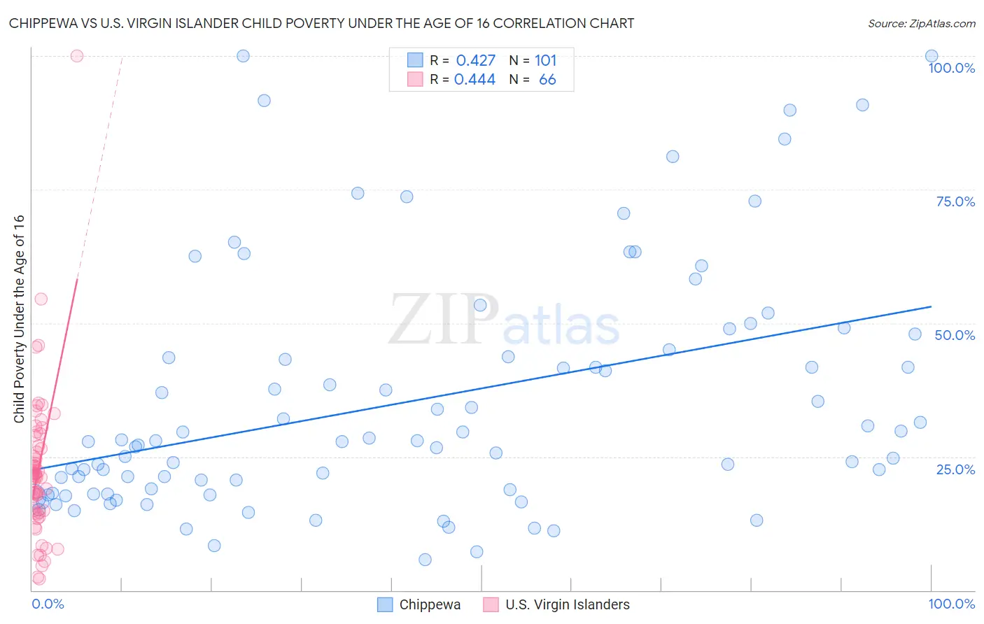 Chippewa vs U.S. Virgin Islander Child Poverty Under the Age of 16