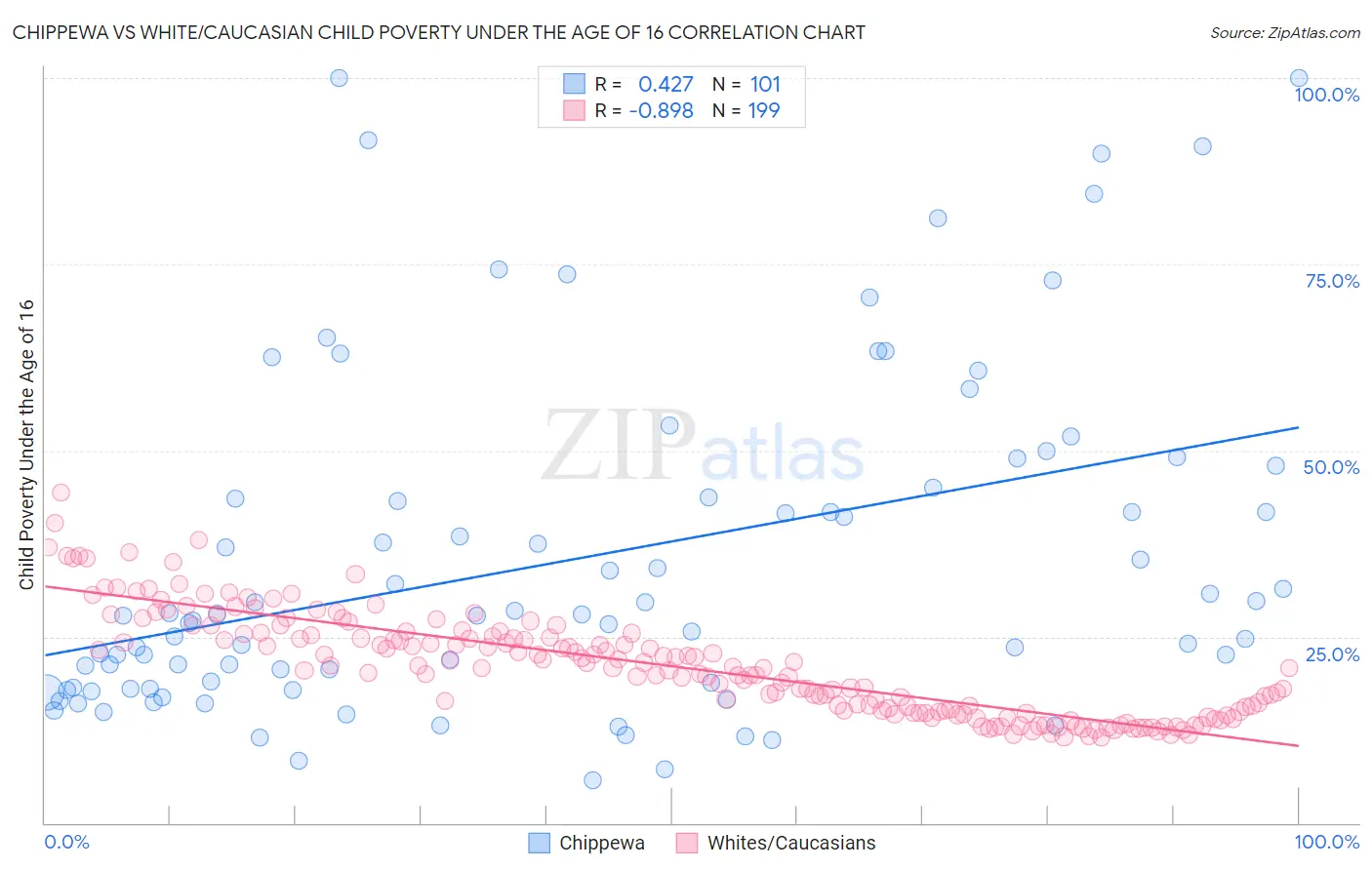 Chippewa vs White/Caucasian Child Poverty Under the Age of 16