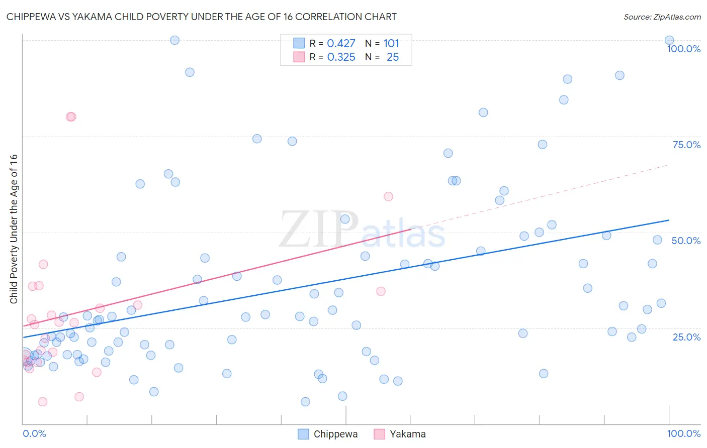 Chippewa vs Yakama Child Poverty Under the Age of 16
