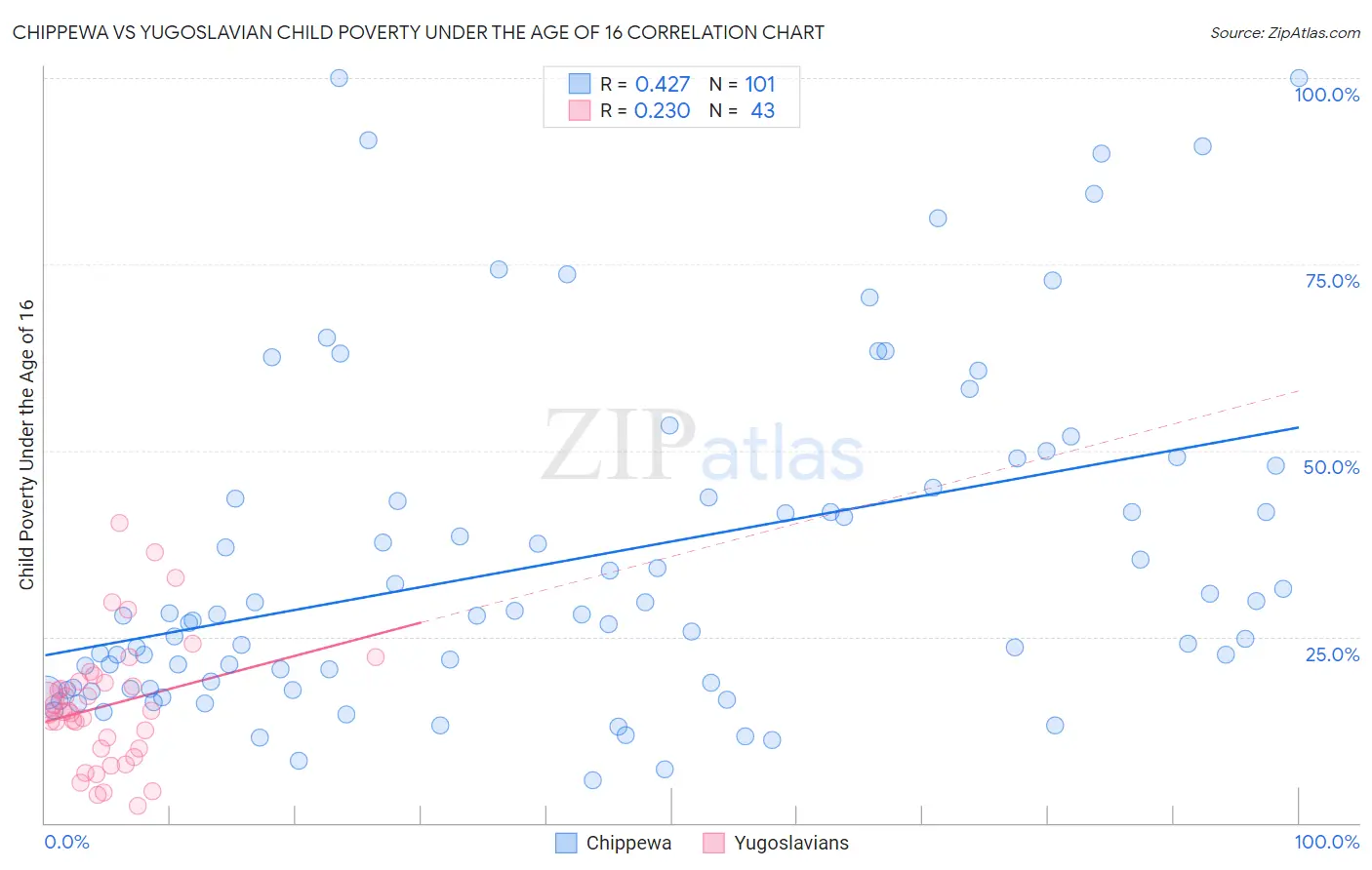Chippewa vs Yugoslavian Child Poverty Under the Age of 16