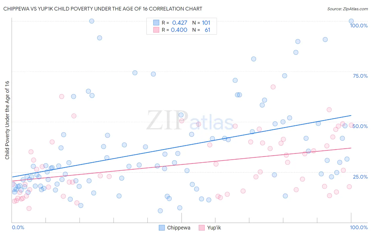 Chippewa vs Yup'ik Child Poverty Under the Age of 16