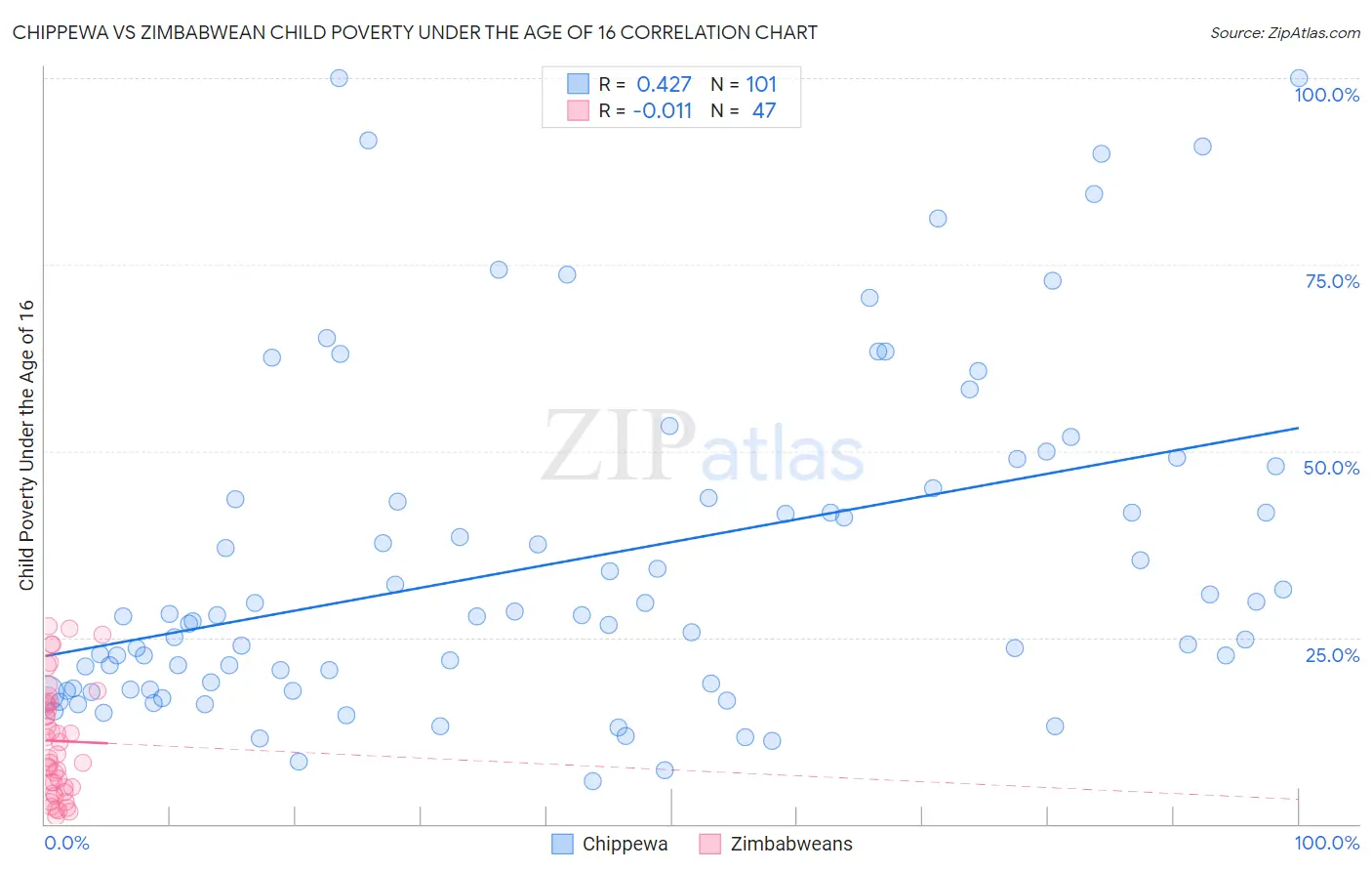 Chippewa vs Zimbabwean Child Poverty Under the Age of 16