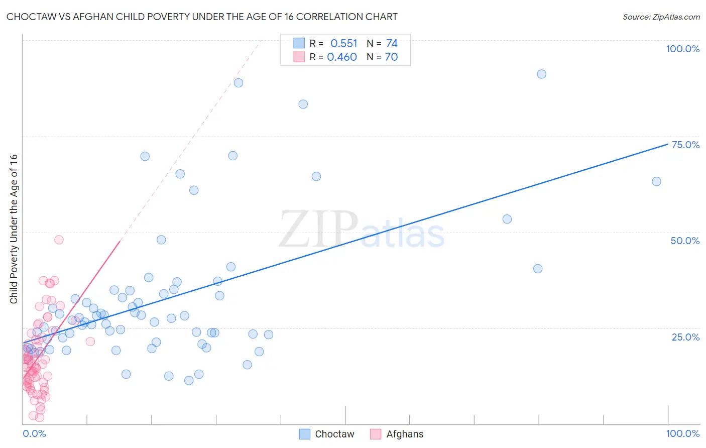 Choctaw vs Afghan Child Poverty Under the Age of 16