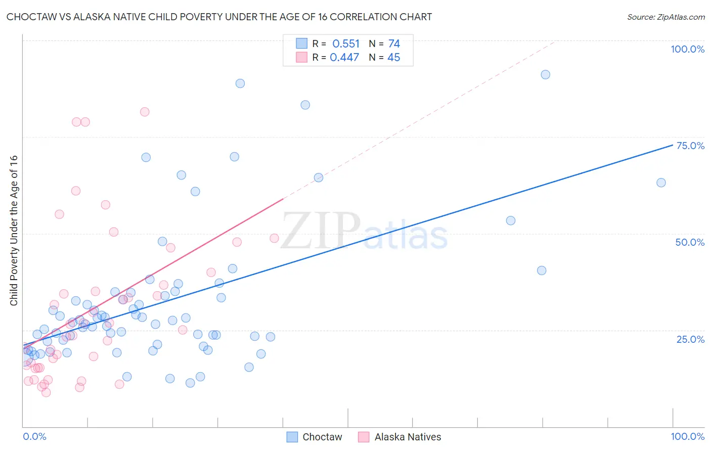 Choctaw vs Alaska Native Child Poverty Under the Age of 16