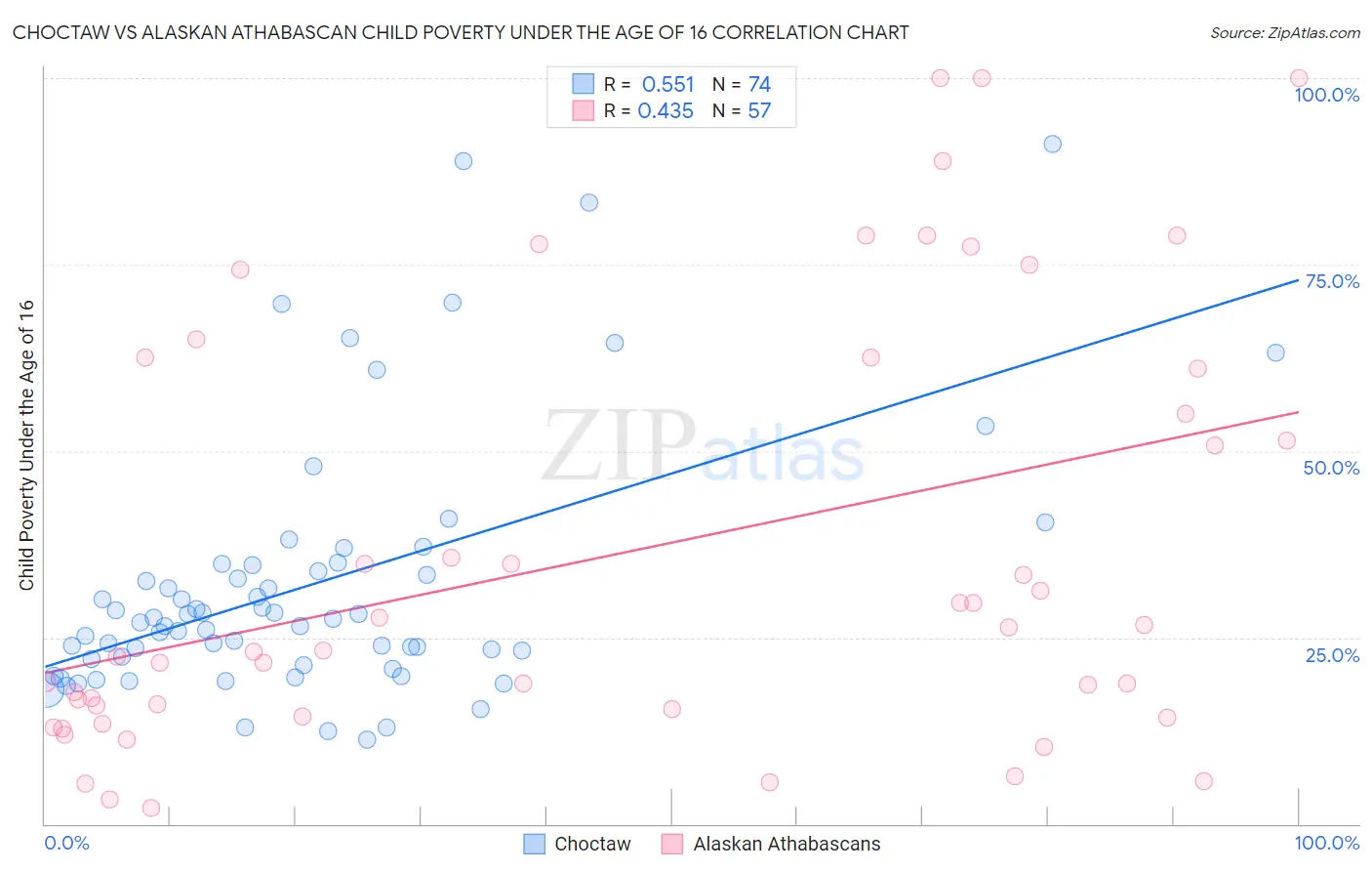 Choctaw vs Alaskan Athabascan Child Poverty Under the Age of 16