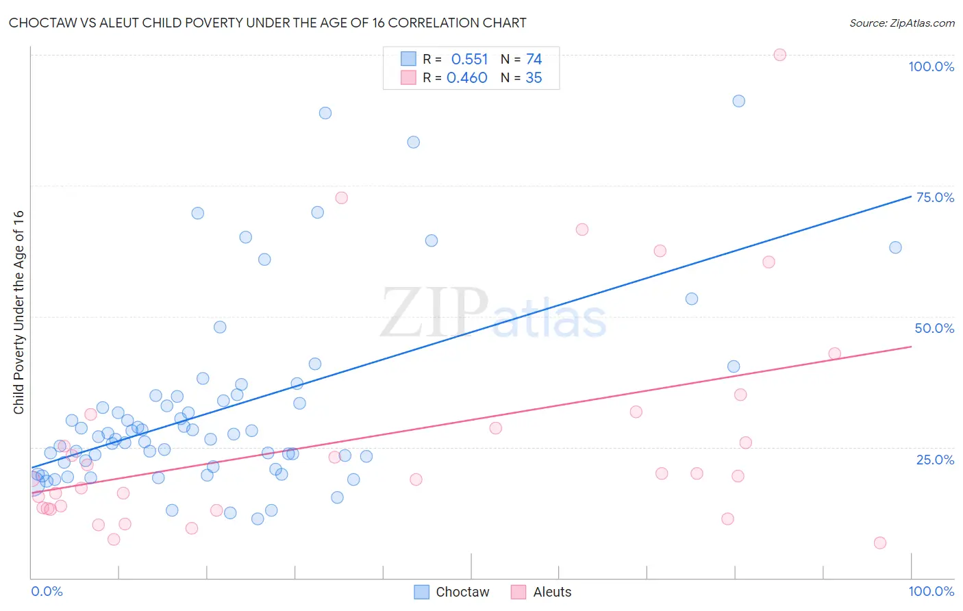 Choctaw vs Aleut Child Poverty Under the Age of 16