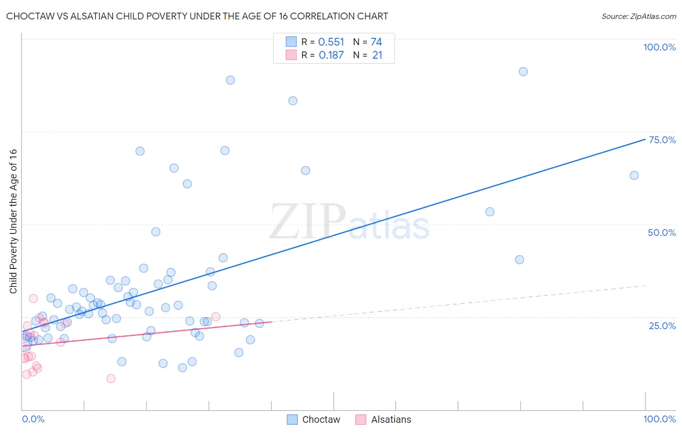 Choctaw vs Alsatian Child Poverty Under the Age of 16