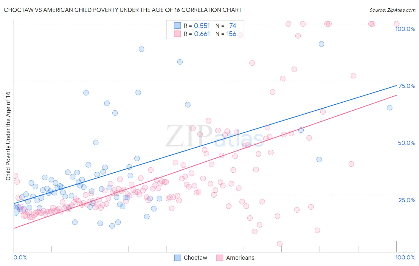 Choctaw vs American Child Poverty Under the Age of 16