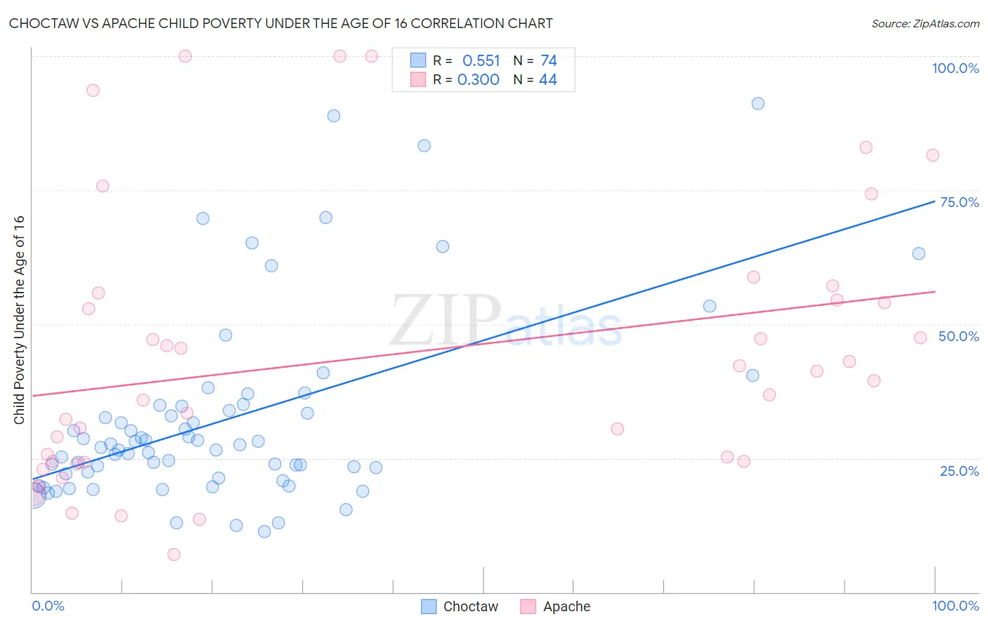 Choctaw vs Apache Child Poverty Under the Age of 16