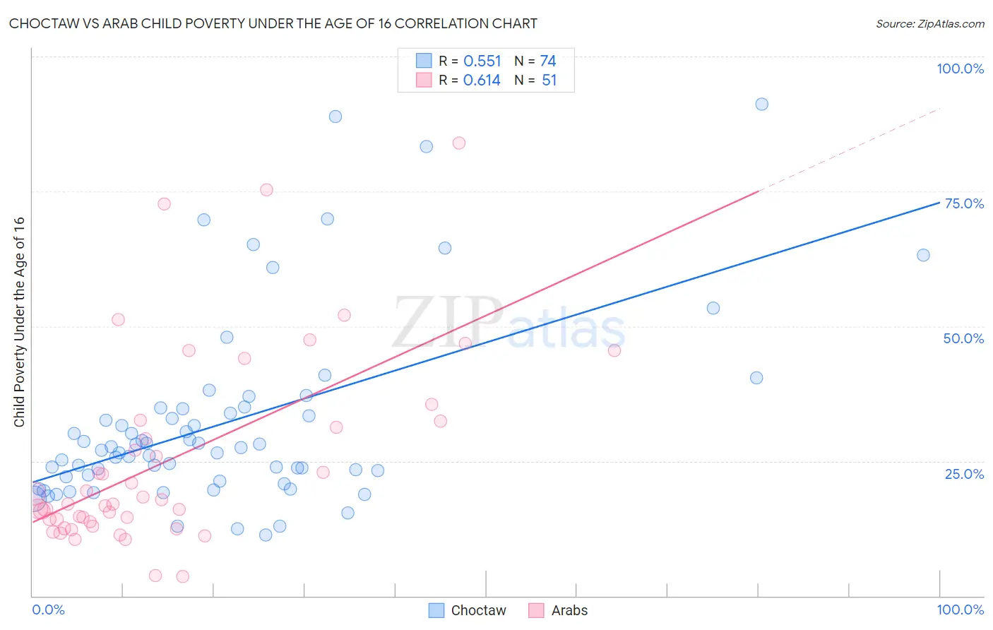 Choctaw vs Arab Child Poverty Under the Age of 16