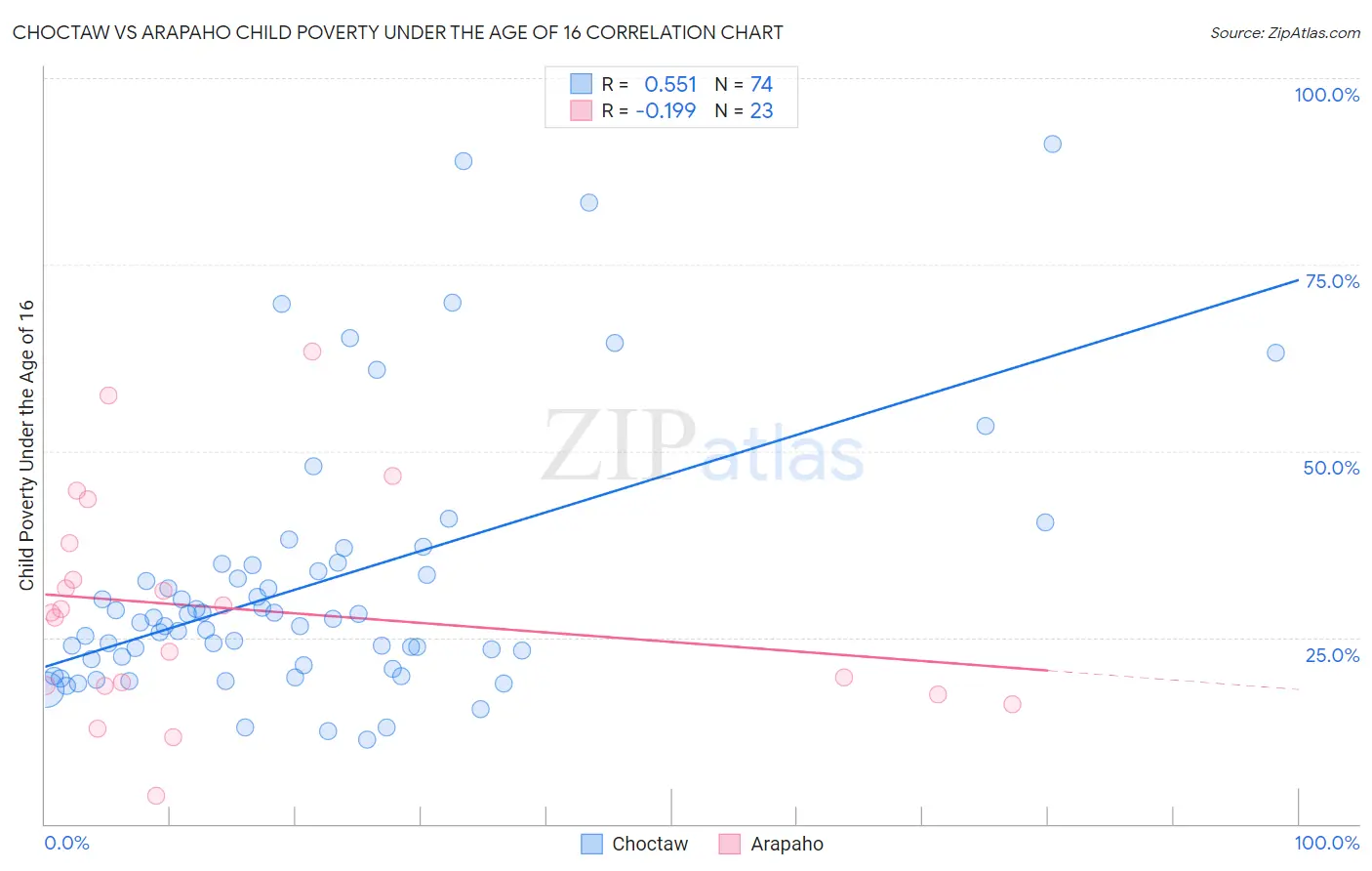 Choctaw vs Arapaho Child Poverty Under the Age of 16