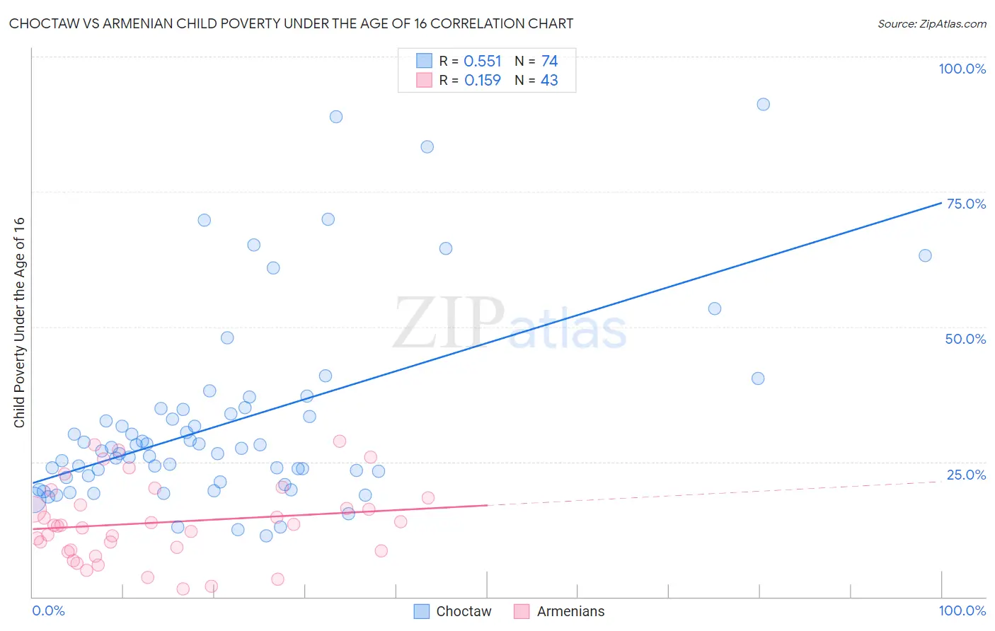 Choctaw vs Armenian Child Poverty Under the Age of 16