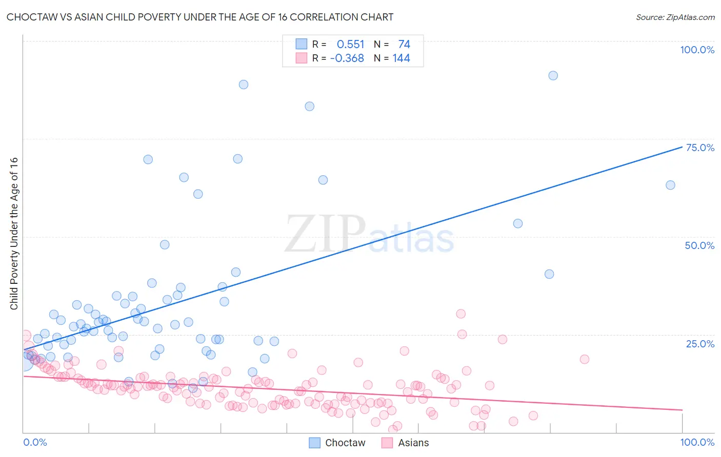 Choctaw vs Asian Child Poverty Under the Age of 16