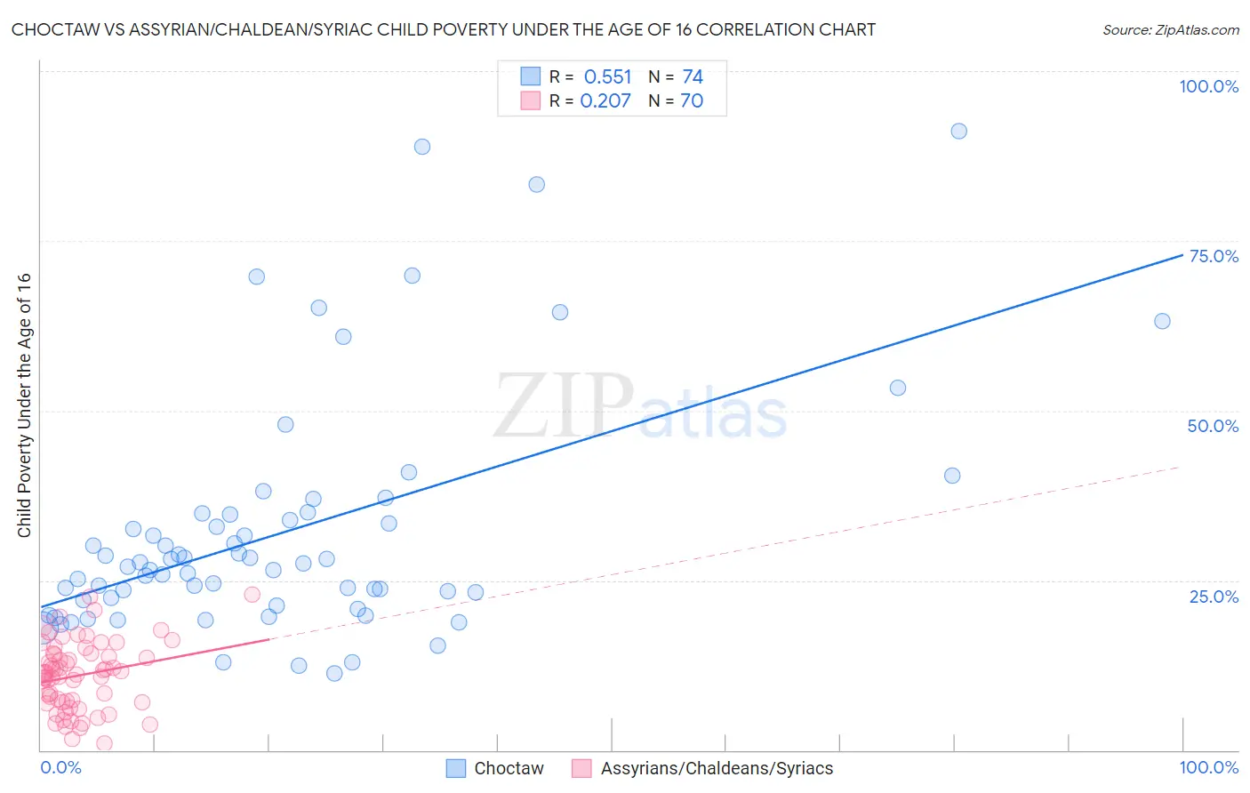 Choctaw vs Assyrian/Chaldean/Syriac Child Poverty Under the Age of 16