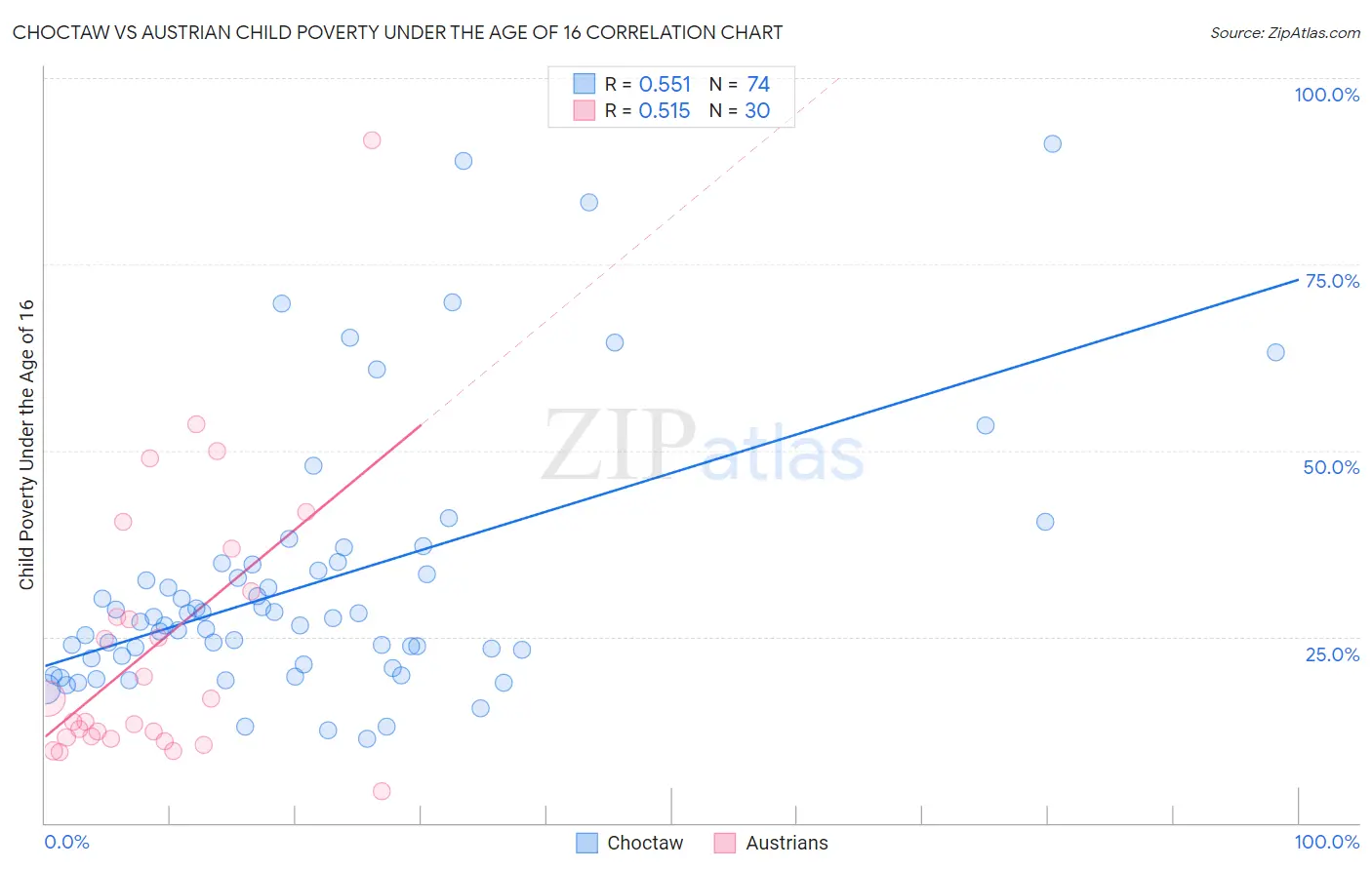 Choctaw vs Austrian Child Poverty Under the Age of 16