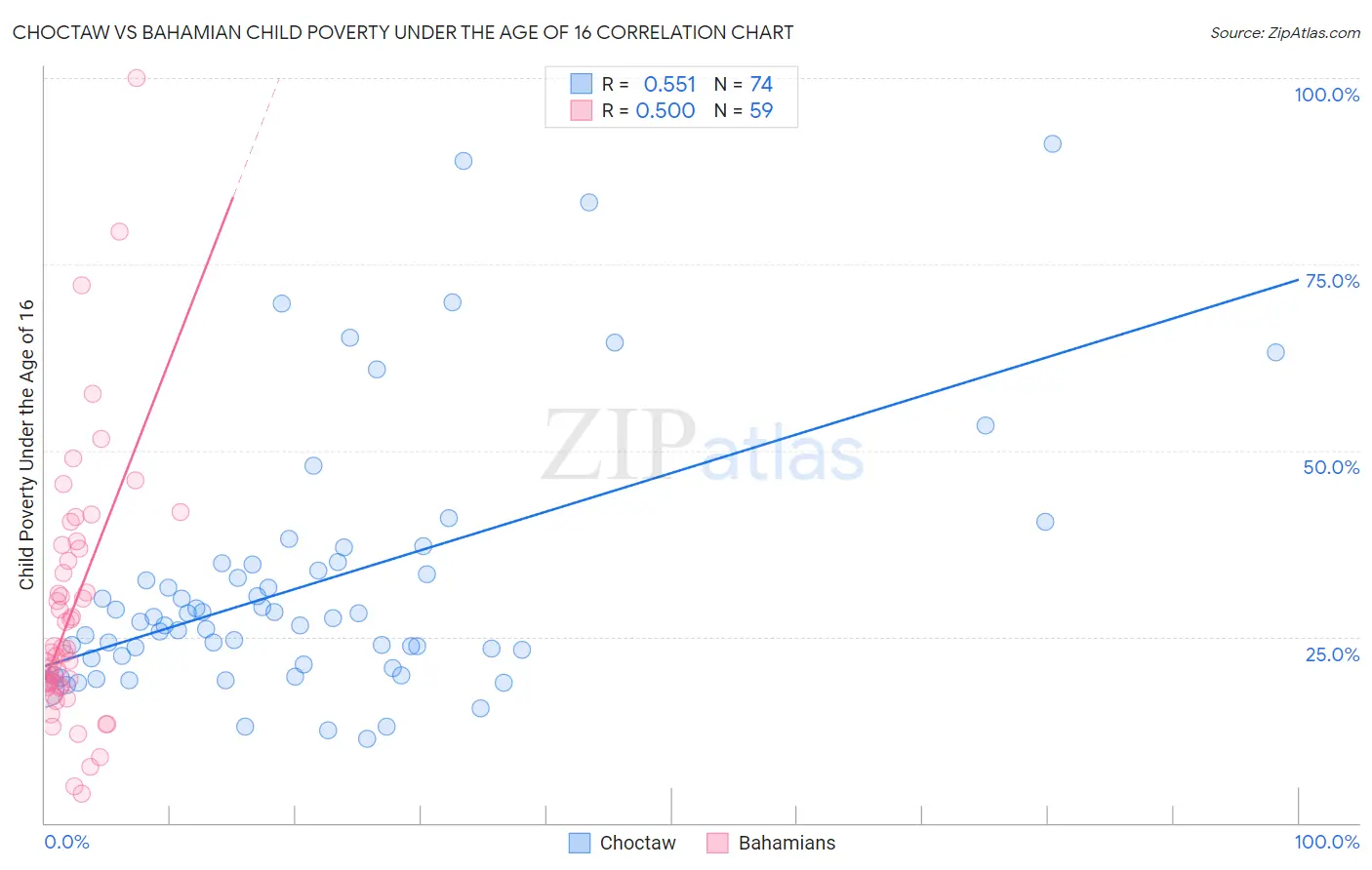 Choctaw vs Bahamian Child Poverty Under the Age of 16