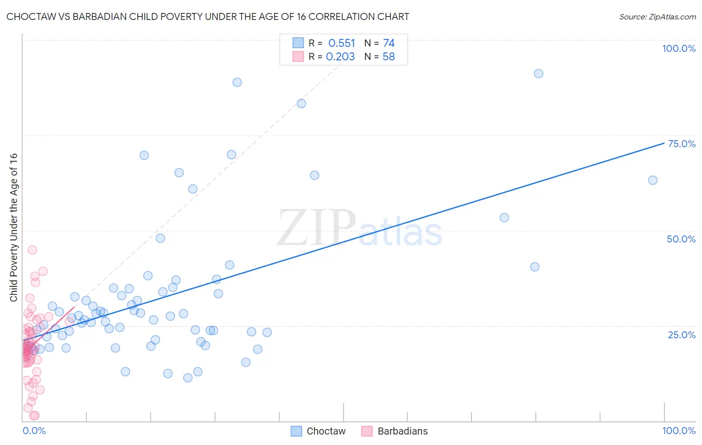 Choctaw vs Barbadian Child Poverty Under the Age of 16