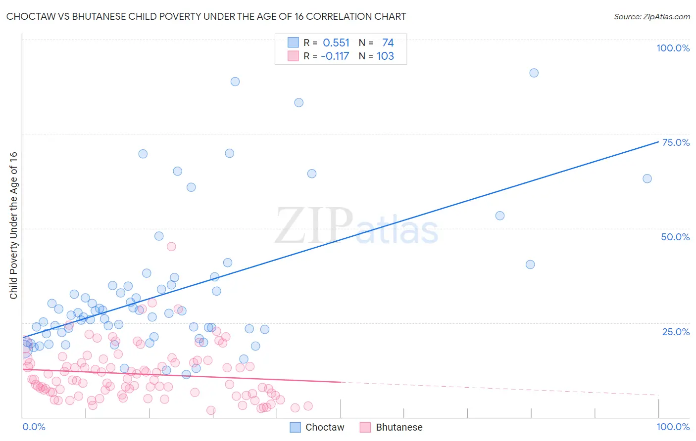 Choctaw vs Bhutanese Child Poverty Under the Age of 16