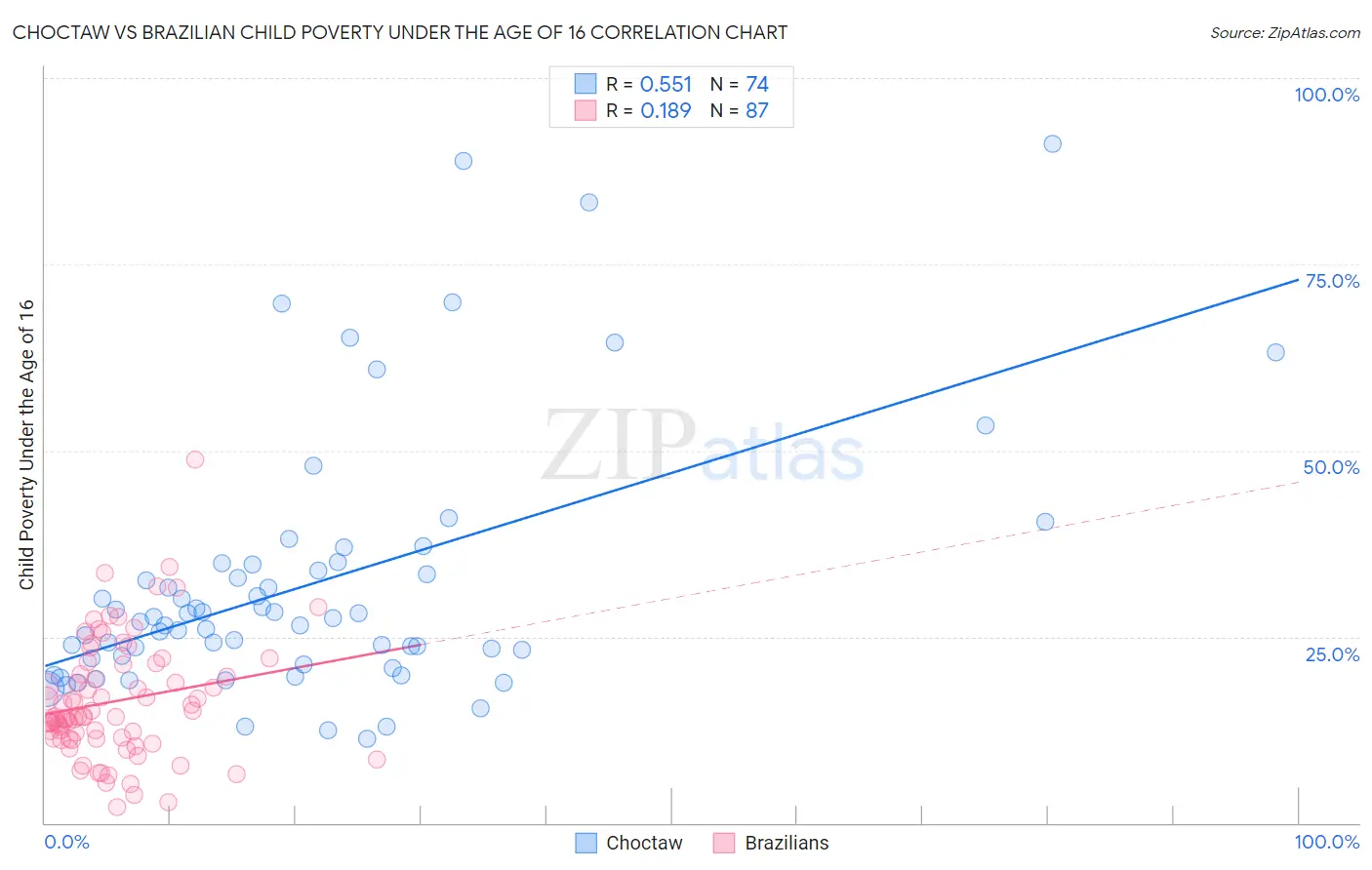 Choctaw vs Brazilian Child Poverty Under the Age of 16