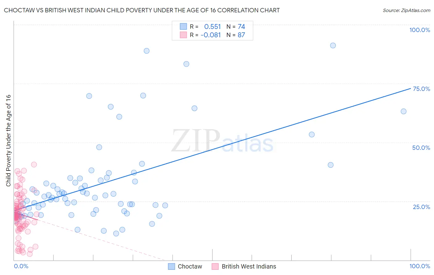 Choctaw vs British West Indian Child Poverty Under the Age of 16