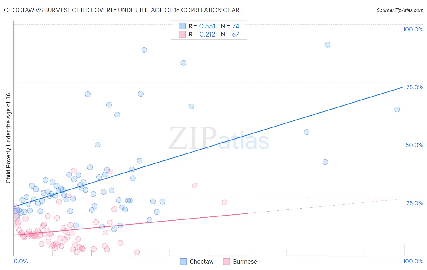 Choctaw vs Burmese Child Poverty Under the Age of 16