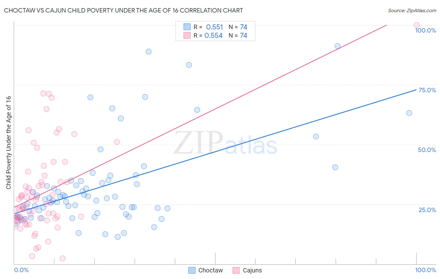 Choctaw vs Cajun Child Poverty Under the Age of 16