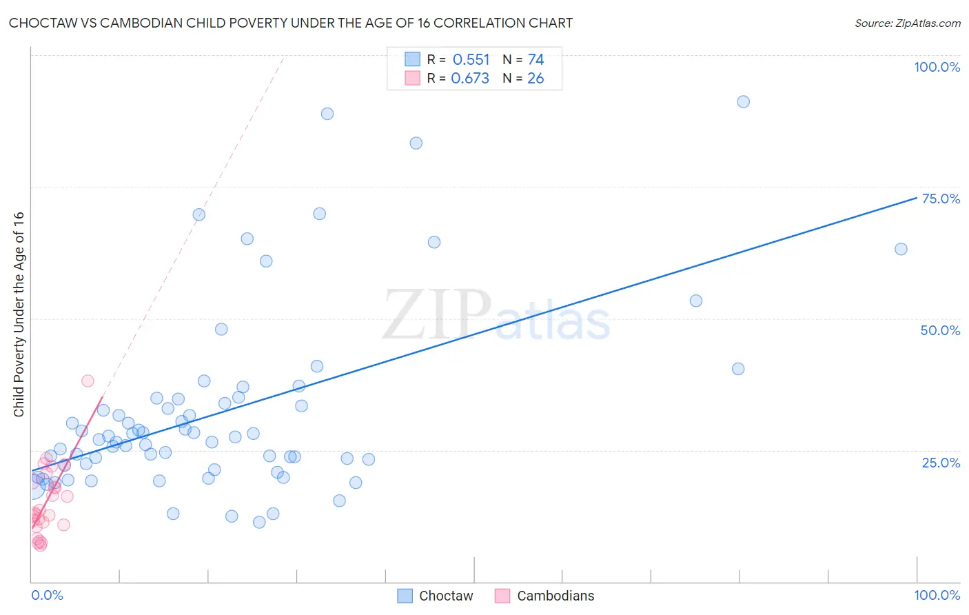 Choctaw vs Cambodian Child Poverty Under the Age of 16